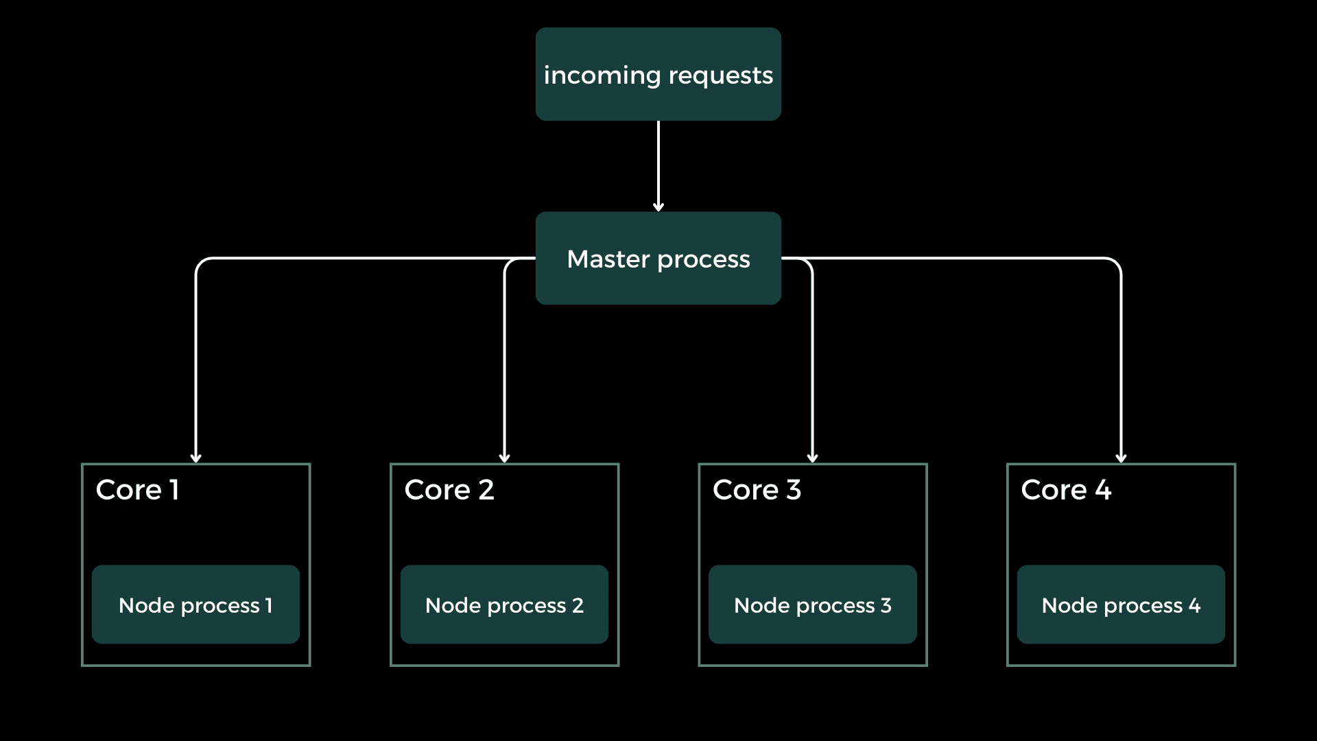 Scaling node.js apps with clustering